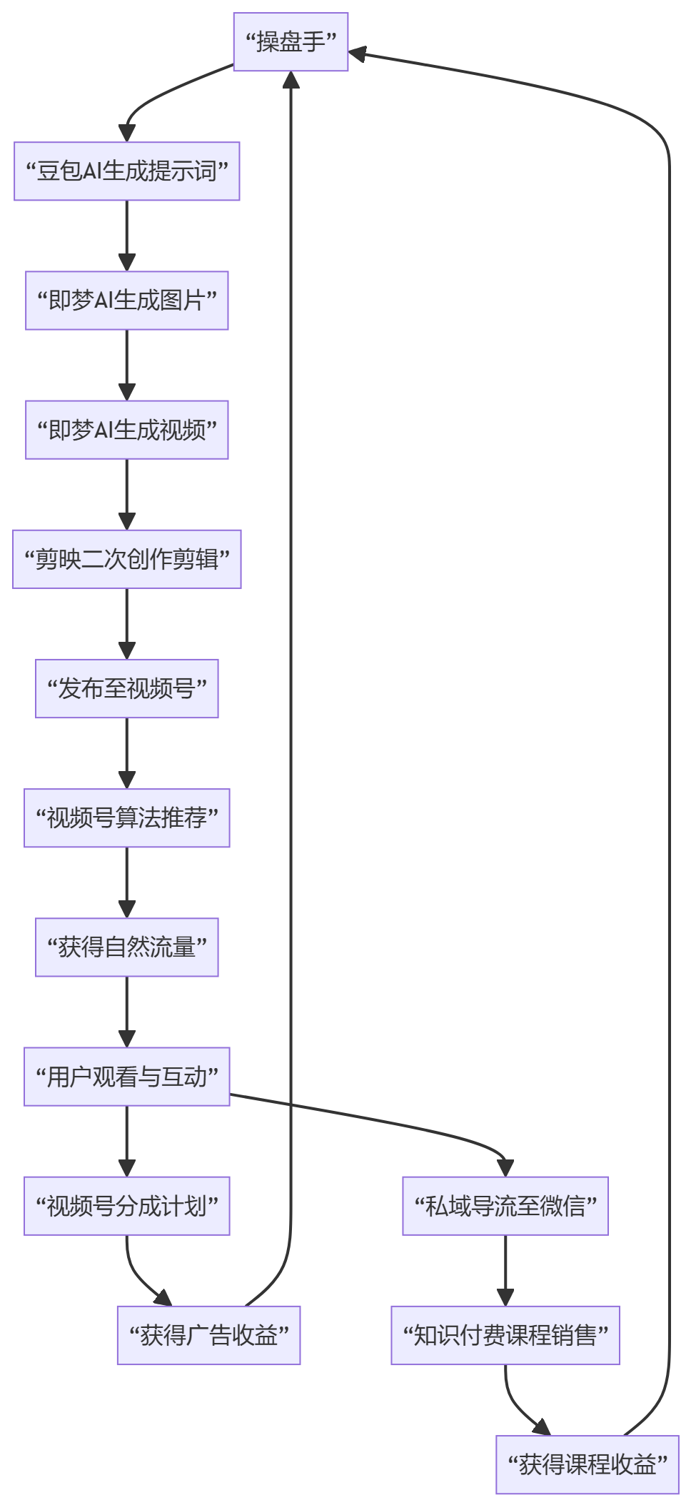 核心商业逻辑拆解